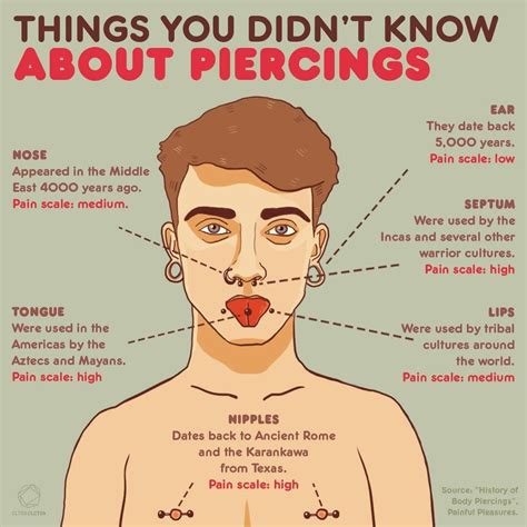 nose piercing pain chart.